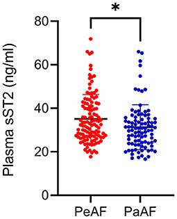 Circulating Soluble Suppression of Tumorigenicity 2 Predicts Recurrence After Radiofrequency Ablation of Persistent Atrial Fibrillation